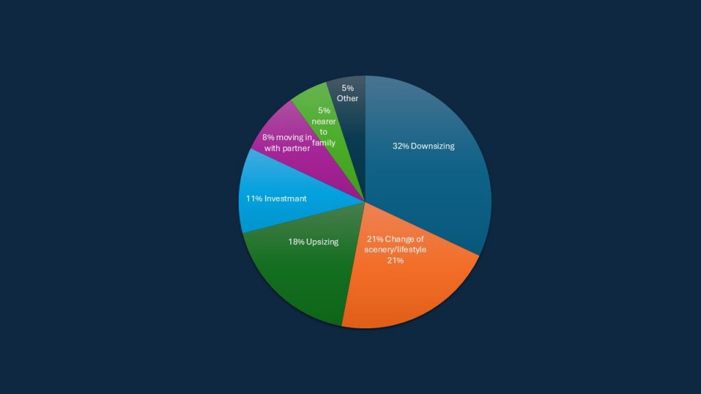 Insights from the Home Moving Trends Survey 2024: Why Are People Selling?